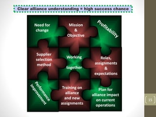 Clear alliance understanding = high success chance
15
Roles,
assignments
&
expectations
Training on
alliance
and new
assignments
Plan for
alliance impact
on current
operations
Need for
change
Supplier
selection
method
Mission
&
Objective
Working
together
 
