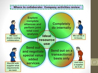 Where to collaborate: Company activities review
17
Ideal
resource
use
Explore
complete
alliances and
perform joint
total cost
analysis
Send out
and negotiate
special value
added
services
Send out on a
transactional
basis only
Completely
do internally
Just have
a supplier
do it all.
We can do it
in-house.
Discuss with
supplier what
requirements
we need.
We need
drastic costing
collaboration.
 