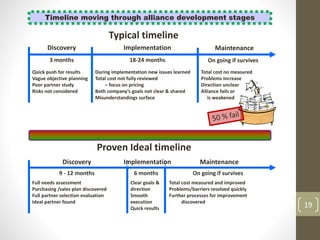 19
Timeline moving through alliance development stages
Proven Ideal timeline
Typical timeline
Implementation MaintenanceDiscovery
9 - 12 months 6 months On going if survives
Total cost measured and improved
Problems/barriers resolved quickly
Further processes for improvement
discovered
Discovery Implementation Maintenance
Full needs assessment
Purchasing /sales plan discovered
Full partner selection evaluation
Ideal partner found
Clear goals &
direction
Smooth
execution
Quick results
3 months 18-24 months On going if survives
Total cost no measured
Problems increase
Direction unclear
Alliance fails or
is weakened
Quick push for results
Vague objective planning
Poor partner study
Risks not considered
During implementation new issues learned
Total cost not fully reviewed
– focus on pricing
Both company’s goals not clear & shared
Misunderstandings surface
 