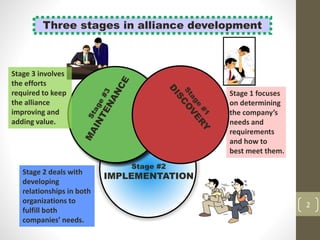 Stage 1 focuses
on determining
the company’s
needs and
requirements
and how to
best meet them.
Three stages in alliance development
Stage #2
IMPLEMENTATION
2
Stage 2 deals with
developing
relationships in both
organizations to
fulfill both
companies’ needs.
Stage 3 involves
the efforts
required to keep
the alliance
improving and
adding value.
 
