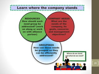 Learn where the company stands
COMPANY NEEDS
What are the
needs of the
company, its
goals, concerns
and management
objectives?
GROUPINGS
How can those needs
be grouped so they
can be efficiently
addressed?
20
Where do we stand
and what do we need?
RESOURCES
How should each
need group be
addressed? (work
on along or work
on with alliance
partner)
 