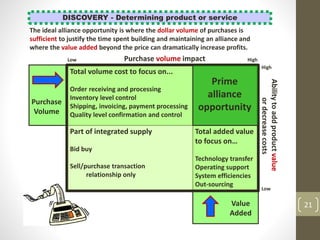 21
DISCOVERY - Determining product or service
Abilitytoaddproductvalue
ordecreasecosts
The ideal alliance opportunity is where the dollar volume of purchases is
sufficient to justify the time spent building and maintaining an alliance and
where the value added beyond the price can dramatically increase profits.
Value
Added
High
High
Low
Low
Purchase
Volume
Total volume cost to focus on...
Order receiving and processing
Inventory level control
Shipping, invoicing, payment processing
Quality level confirmation and control
Total added value
to focus on…
Technology transfer
Operating support
System efficiencies
Out-sourcing
Purchase volume impact
Part of integrated supply
Bid buy
Sell/purchase transaction
relationship only
Prime
alliance
opportunity
 