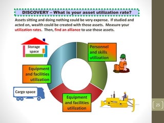 Storage
space
25
DISCOVERY – What is your asset utilization rate?
Assets sitting and doing nothing could be very expense. If studied and
acted on, wealth could be created with those assets. Measure your
utilization rates. Then, find an alliance to use those assets.
Cargo space
Personnel
and skills
utilization
Equipment
and facilities
utilization
Factory space, cargo
space, warehouse
space utilization
 