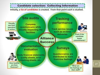 Candidate selection: Collecting Information
27
Alliance
Success
Tracking
performance
Track service issues
such as on-time
deliveries
What are
the feelings of
their staff?
Track if the
candidate
keeps
commitments?
How healthy
are their
finances?
Visually
see their
operation
in action.
Site audits
Complete
questionnaire while
visually inspecting the
facilities
Surveys
Questionnaires are
distributed to learn
front-line feelings
Documentation
evaluation
Study financial statements,
quality sheets, error
tracking sheets, etc.
Initially, a list of candidates is created. From that point each is studied.
 