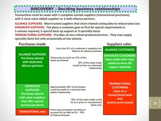 30
DISCOVERY – Deciding business relationships
ALLIANCE SUPPLIERS: Most trusted suppliers that share related costing data to reduce total cost.
ENHANCED SUPPLIERS: The place a customer goes to first for special requirements in
1-volume required, 2-special back-up support or 3-specialty items.
TRANSACTIONAL SUPPLIERS: Provides all non-critical products/services. They may supply
specialty items but only occasionally at low volume.
Suppliers sales
TRANSATIONAL only
Purchases made
ALLIANCE SUPPLIERS
Purchases placed
with dedicated
alliance partners
ENHANCED
SUPPLIERS
Purchases placed
with close suppliers
that offer special
services/products
Approximately 20% of purchases
could be made on a service/value
added relationship.
Less than 5% of a customer’s suppliers are
likely to be alliance partners
ALLIANCE CUSTOMERS
ENHANCED CUSTOMERS
Sales made with value
added services OR
support attached
TRANSACTIONAL
CUSTOMERS
Sales on a
transactional basis
only
(mainly price based)
65% of the sales made could
be on a price or transactional
basis only
35% of the sales made
could be from an enhanced
relationship
Price only purchases are likely to
account for as little as 5% - 10%
of total purchases.
These may as much as 75% of the
items purchased.
Transactions could be made with 1-complete outside suppliers (transactional purchases),
with 2-close value added suppliers or 3-with alliance partners.
 