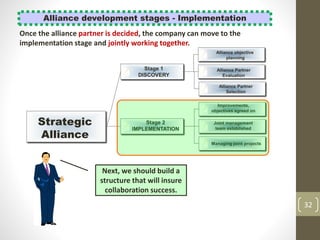 32
Alliance development stages - Implementation
Once the alliance partner is decided, the company can move to the
implementation stage and jointly working together.
Strategic
Alliance
Stage 2
IMPLEMENTATION
Stage 1
DISCOVERY
Alliance objective
planning
Alliance Partner
Evaluation
Alliance Partner
Selection
Improvements,
objectives agreed on
Joint management
team established
Managing joint projects
Next, we should build a
structure that will insure
collaboration success.
 