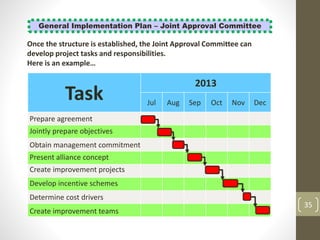 Task
2013
Jul Aug Sep Oct Nov Dec
Prepare agreement
Jointly prepare objectives
Obtain management commitment
Present alliance concept
Create improvement projects
Develop incentive schemes
Determine cost drivers
Create improvement teams
General Implementation Plan – Joint Approval Committee
Once the structure is established, the Joint Approval Committee can
develop project tasks and responsibilities.
Here is an example…
35
 