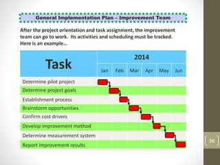 Task
2014
Jan Feb Mar Apr May Jun
Determine pilot project
Determine project goals
Establishment process
Brainstorm opportunities
Confirm cost drivers
Develop improvement method
Determine measurement system
Report improvement results
General Implementation Plan – Improvement Team
After the project orientation and task assignment, the improvement
team can go to work. Its activities and scheduling must be tracked.
Here is an example…
36
 