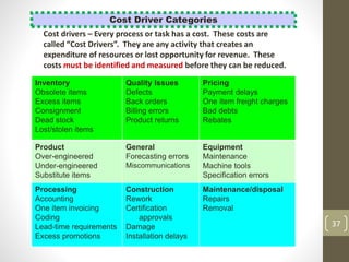37
Inventory
Obsolete items
Excess items
Consignment
Dead stock
Lost/stolen items
Quality Issues
Defects
Back orders
Billing errors
Product returns
Pricing
Payment delays
One item freight charges
Bad debts
Rebates
Product
Over-engineered
Under-engineered
Substitute items
General
Forecasting errors
Miscommunications
Equipment
Maintenance
Machine tools
Specification errors
Processing
Accounting
One item invoicing
Coding
Lead-time requirements
Excess promotions
Construction
Rework
Certification
approvals
Damage
Installation delays
Maintenance/disposal
Repairs
Removal
Cost Driver Categories
Cost drivers – Every process or task has a cost. These costs are
called “Cost Drivers”. They are any activity that creates an
expenditure of resources or lost opportunity for revenue. These
costs must be identified and measured before they can be reduced.
 