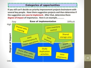 39
Categories of opportunities
If you still can’t decide on priority improvement projects brainstorm with
several key people. Have them suggestion projects and then determine if
the suggestion are ease to implement. After that, determine there
degree of impact of importance. Here is an example………….
DifficultEasy
Low
High
Ease of implementation
DegreeofImpact
Shared
storage area
Study
duplication
activities
 