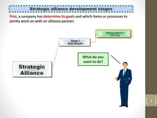 4
Strategic
Alliance
Stage 1
DISCOVERY
Alliance objective
planning
Strategic alliance development stages
First, a company has determine its goals and which items or processes to
jointly work on with an alliance partner.
What do you
want to do?
 