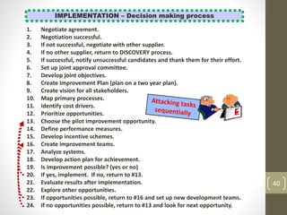 40
IMPLEMENTATION – Decision making process
1. Negotiate agreement.
2. Negotiation successful.
3. If not successful, negotiate with other supplier.
4. If no other supplier, return to DISCOVERY process.
5. If successful, notify unsuccessful candidates and thank them for their effort.
6. Set up joint approval committee.
7. Develop joint objectives.
8. Create Improvement Plan (plan on a two year plan).
9. Create vision for all stakeholders.
10. Map primary processes.
11. Identify cost drivers.
12. Prioritize opportunities.
13. Choose the pilot improvement opportunity.
14. Define performance measures.
15. Develop incentive schemes.
16. Create improvement teams.
17. Analyze systems.
18. Develop action plan for achievement.
19. Is improvement possible? (yes or no)
20. If yes, implement. If no, return to #13.
21. Evaluate results after implementation.
22. Explore other opportunities.
23. If opportunities possible, return to #16 and set up new development teams.
24. If no opportunities possible, return to #13 and look for next opportunity.
 