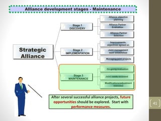 41
Strategic
Alliance
Stage 2
IMPLEMENTATION
Stage 3
MAINTENANCE
Stage 1
DISCOVERY
Alliance objective
planning
Alliance Partner
Evaluation
Alliance Partner
Selection
Improvements,
objectives agreed on
Joint management
team established
Managing joint projects
On-going evaluation
Joint needs reviewed
Modifications/adjustment
executed
Alliance development stages - Maintenance
After several successful alliance projects, future
opportunities should be explored. Start with
performance measures.
 