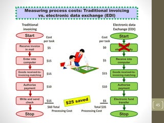 45
Measuring process costs: Traditional invoicing
vs. electronic data exchange (EDI)
Receive
electronically
Stop
Receive into
computer
Goods received-to-
invoicing matching
Authorize
payment
Start
Electronic fund
transfer
$0
$5
$15
$10
$5
Cost
per task
Total $35
Processing Cost
Receive invoice
in mail
Stop
Enter into
computer
Goods received-to-
invoicing matching
Authorize
payment
Start
Write and send
check
$5
$15
$15
$10
$15
Cost
per task
$60 Total
Processing Cost
X
Electronic data
Exchange (EDI)
Traditional
invoicing
 
