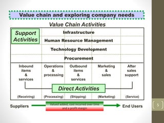 5
Value chain and exploring company needs
Operations
&
processing
Outbound
items
&
services
Marketing
&
sales
After
sales
support
(Processing)
End Users
Technology Development
Direct Activities
Suppliers
Human Resource Management
Infrastructure
Procurement
Support
Activities
Inbound
items
&
services
(Shipping) (Marketing) (Service)(Receiving)
Value Chain Activities
Valued added, cost incurred over time
and a profit margin
 