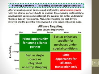 51
Finding partners – Targeting alliance opportunities
After evaluating cost of business and profitability, sales volume growth
with the alliance partner should be studied. By comparing profitability to
new business sales volume potential, the supplier can better understand
the ideal type of relationship. Also, understanding the cost-drivers
involved and the potential risks involved, a wise judgment can be made.
Alliance Targeting
Profitability
LowAverage
Low
Low
Best as single
source or
integrated
one-stop shopping
Sales Volume Opportunity
Average
Good
Weak
Little
opportunity for
alliance,
transaction only
Prime opportunity
for strong alliance
partner
Best as enhanced
supplier for
purchases under
special conditions
High WeakGood
 