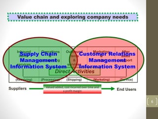 6
Value chain and exploring company needs
Operations
&
processing
Outbound
items
&
services
Marketing
&
sales
After
sales
support
Inbound
items
&
services
Direct Activities
End UsersSuppliers
(Processing) (Shipping) (Marketing) (Service)(Receiving)
Valued added, cost incurred over time and
a profit margin
Supply Chain
Management
Information System
Customer Relations
Management
Information System
 
