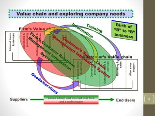 Firm’s Value chain
8
Value chain and exploring company needs
Operations&
processing
Outbounditems&
services
Marketing&
sales
Aftersales
support
Inbounditems
&services
End UsersSuppliers Valued added, cost incurred over time
and a profit margin
Operations&
processing
Outbounditems&
services
Marketing&
sales
Aftersales
support
Inbounditems
&services
Customer’s Value chain
 