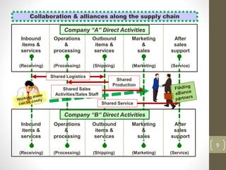 9
Collaboration & alliances along the supply chain
Operations
&
processing
Outbound
items &
services
Marketing
&
sales
After
sales
support
Inbound
items &
services
Company “A” Direct Activities
Operations
&
processing
Outbound
items &
services
Marketing
&
sales
After
sales
support
(Processing) (Shipping) (Marketing) (Service)(Receiving)
Company “B” Direct Activities
Shared Logistics
(Processing) (Shipping) (Marketing)(Receiving)
Inbound
items &
services
Shared Sales
Activities/Sales Staff
Shared
Production
Shared Service
(Service)
 