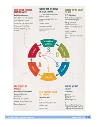 Growing 
Pains 
Business 
Coaching 
www.spillly.com 
3 
 