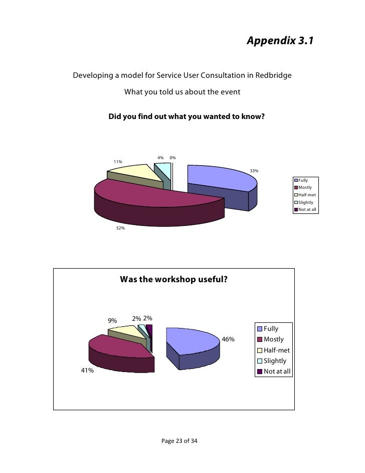 Developing a model for involvement in social care (redbridge)