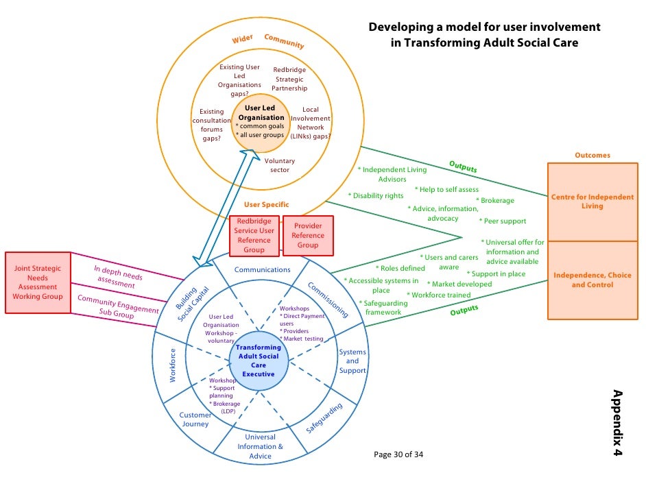 Developing a model for involvement in social care (redbridge)