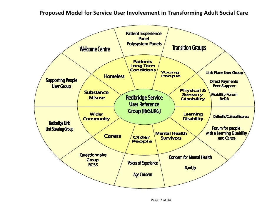 Developing a model for involvement in social care (redbridge)