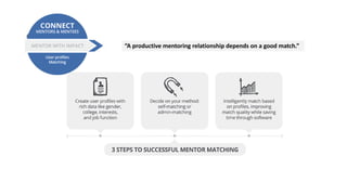 Connect Mentors
and Mentee “A productive mentoring relationship depends on a good match.”
 