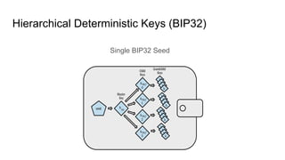 Hierarchical Deterministic Keys (BIP32)
Single BIP32 Seed
 