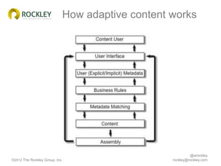 How adaptive content works




                                                          @arockley
©2012 The Rockley Group...