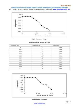 ISSN: 2393-8471 
International Journal of Recent Research in Civil and Mechanical Engineering (IJRRCME) 
Vol. 1, Issue 2, pp: (6-15), Month: October 2014 – March 2015, Available at: www.paperpublications.org 
Page | 13 
Paper Publications 
Fig:8- Clearance v/s Voltage 
Experiment No. 4: Pressure in= 6 bar 
Clearance in mm Pressure in bar Voltage in V 
0 1.93 1.898 
0.01 1.93 1.897 
0.02 1.93 1.897 
0.03 1.93 1.896 
0.04 1.93 1.889 
0.05 1.92 1.883 
0.06 1.91 1.875 
0.07 1.90 1.866 
0.08 1.90 1.866 
0.09 1.89 1.853 
0.1 1.88 1.846 
Fig:9- Clearance v/s Pressure 
1.84 
1.85 
1.86 
1.87 
1.88 
1.89 
1.9 
0 0.05 0.1 0.15 
Clearance in mm 
Voltage in Volts 
1.87 
1.88 
1.89 
1.9 
1.91 
1.92 
1.93 
1.94 
0 0.05 0.1 0.15 
Clearance in mm 
Pressure in bar 
 