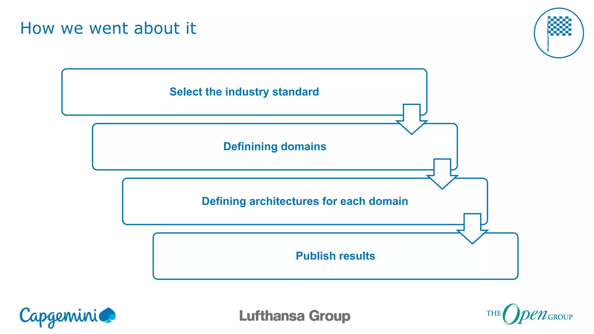 How we went about it
Select the industry standard
Definining domains
Defining architectures for each domain
Publish results
 