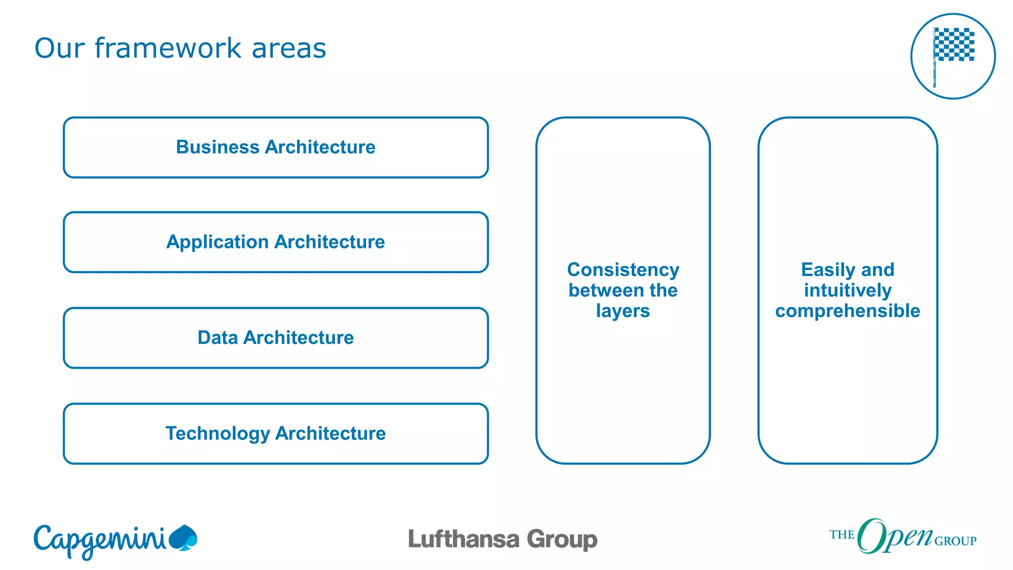 Our framework areas
Business Architecture
Application Architecture
Data Architecture
Technology Architecture
Consistency
between the
layers
Easily and
intuitively
comprehensible
 