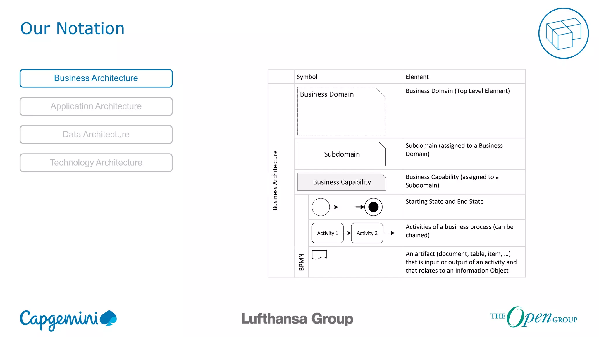 Our Notation
Symbol Element
BusinessArchitecture
Business Domain Business Domain (Top Level Element)
Subdomain
Subdomain (assigned to a Business
Domain)
Business Capability
Business Capability (assigned to a
Subdomain)
BPMN
Starting State and End State
Activity 1 Activity 2
Activities of a business process (can be
chained)
An artifact (document, table, item, …)
that is input or output of an activity and
that relates to an Information Object
Business Architecture
Application Architecture
Data Architecture
Technology Architecture
 