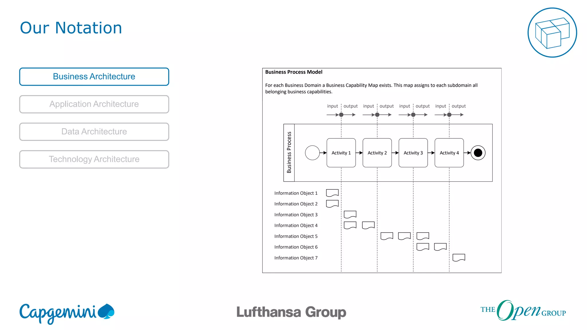 Our Notation
Business Architecture
Application Architecture
Data Architecture
Technology Architecture
Business Process Model
For each Business Domain a Business Capability Map exists. This map assigns to each subdomain all
belonging business capabilities.
BusinessProcess
Activity 1 Activity 2 Activity 3 Activity 4
input output input output input output input output
Information Object 1
Information Object 2
Information Object 3
Information Object 4
Information Object 5
Information Object 6
Information Object 7
 