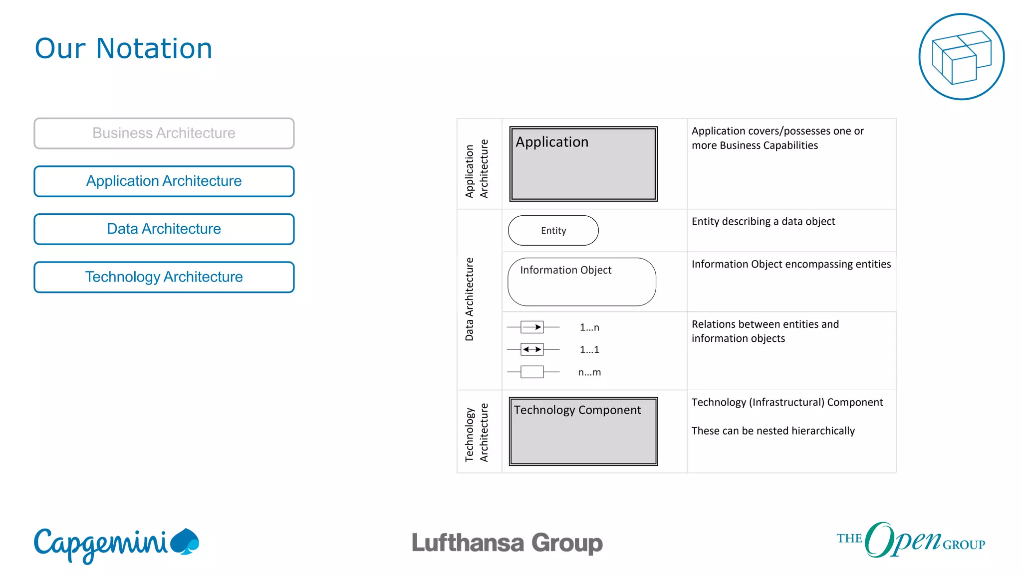 Our Notation
Business Architecture
Application Architecture
Data Architecture
Technology Architecture
Application
Architecture
Application
Application covers/possesses one or
more Business Capabilities
DataArchitecture
Entity
Entity describing a data object
Information Object Information Object encompassing entities
Relations between entities and
information objects
Technology
Architecture
Technology Component
Technology (Infrastructural) Component
These can be nested hierarchically
 