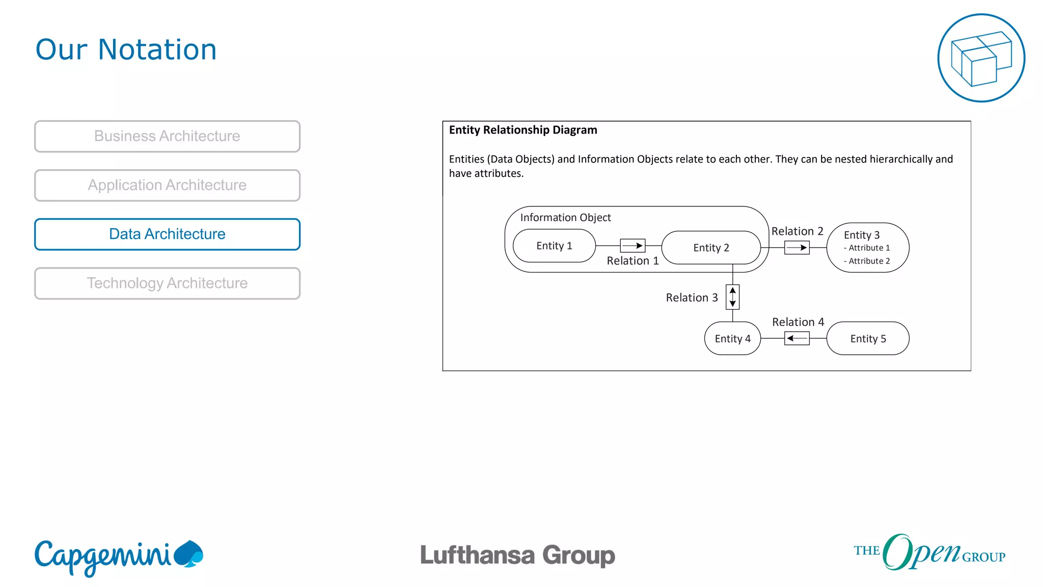 Our Notation
Business Architecture
Application Architecture
Data Architecture
Technology Architecture
Entity Relationship Diagram
Entities (Data Objects) and Information Objects relate to each other. They can be nested hierarchically and
have attributes.
Information Object
Entity 4
Entity 2
Entity 3
- Attribute 1
- Attribute 2
Entity 5
Entity 1
Relation 4
Relation 2
Relation 1
Relation 3
 