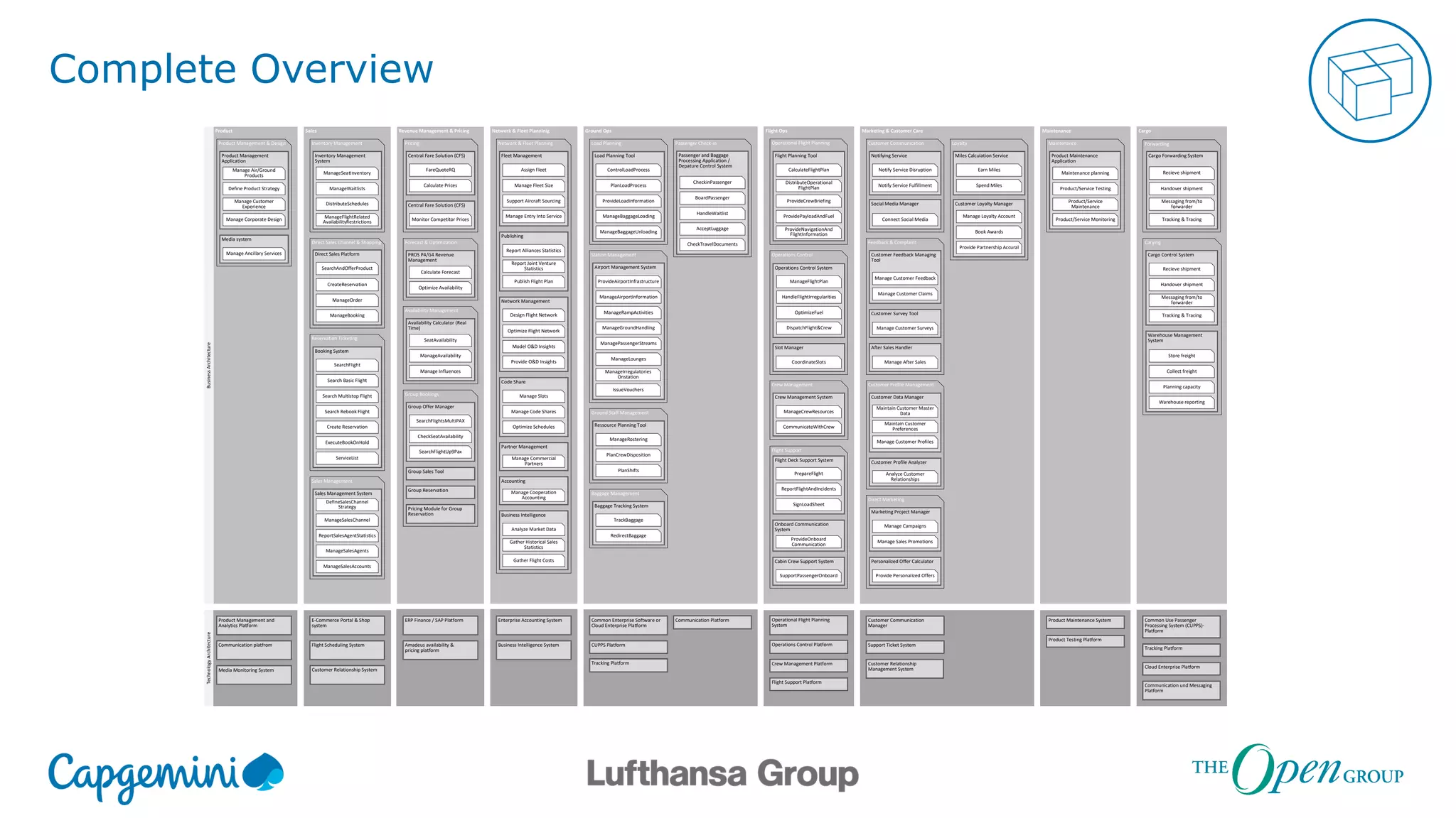 Complete Overview
MaintenanceMarketing & Customer Care
Customer Communication
Customer Profile Management
Direct Marketing
Feedback & Complaint
Loyalty
Flight Ops
Crew Management
Flight Support
Operations Control
Operational Flight Planning
Sales Revenue Management & Pricing Network & Fleet PlanninigProduct Ground Ops
Sales Management
Forecast & Optimization
PROS P4/G4 Revenue
Management
Pricing
Calculate Forecast
Optimize Availability
Central Fare Solution (CFS)
FareQuoteRQ
Calculate Prices
Central Fare Solution (CFS)
Monitor Competitor Prices
TechnologyArchitectureBusinessArchitecture
ERP Finance / SAP Platform
Amadeus availability &
pricing platform
Product Management and
Analytics Platform
Media Monitoring System
Product Management & Design
Product Management
Application
Manage Air/Ground
Products
Define Product Strategy
Manage Customer
Experience
Manage Corporate Design
Media system
Manage Ancillary Services
Inventory Management
Inventory Management
System
ManageSeatInventory
ManageWaitlists
DistributeSchedules
ManageFlightRelated
AvailabilityRestrictions
Direct Sales Channel & Shopping
Direct Sales Platform
SearchAndOfferProduct
CreateReservation
ManageOrder
ManageBooking
Availability Management
Availability Calculator (Real
Time)
SeatAvailability
ManageAvailability
Manage Influences
Group Bookings
Group Offer Manager
SearchFlightsMultiPAX
CheckSeatAvailability
SearchFlightUp9Pax
Group Sales Tool
Group Reservation
Pricing Module for Group
Reservation
Reservation Ticketing
Booking System
SearchFlight
Search Basic Flight
Search Multistop Flight
Search Rebook Flight
Create Reservation
ExecuteBookOnHold
ServiceList
E-Commerce Portal & Shop
system
Flight Scheduling System
Customer Relationship System
Network & Fleet Planning
Fleet Management
Assign Fleet
Manage Fleet Size
Partner Management
Manage Commercial
Partners
Support Aircraft Sourcing
Manage Entry Into Service
Network Management
Design Flight Network
Optimize Flight Network
Model O&D Insights
Provide O&D Insights
Accounting
Manage Cooperation
Accounting
Publishing
Report Alliances Statistics
Report Joint Venture
Statistics
Publish Flight Plan
Code Share
Manage Slots
Manage Code Shares
Optimize Schedules
Business Intelligence
Analyze Market Data
Gather Historical Sales
Statistics
Gather Flight Costs
Enterprise Accounting System
Business Intelligence System
Customer Communication
Manager
Support Ticket System
Common Enterprise Software or
Cloud Enterprise Platform
CUPPS Platform
Operational Flight Planning
System
Operations Control Platform
Crew Management Platform
Product Maintenance System
Product Testing Platform
Load Planning
Load Planning Tool
Baggage Management
Baggage Tracking System
TrackBaggage
RedirectBaggage
ControlLoadProcess
PlanLoadProcess
ProvideLoadInformation
Ground Staff Management
Ressource Planning Tool
ManageRostering
PlanCrewDisposition
PlanShifts
ManageBaggageLoading
ManageBaggageUnloading
Station Management
Airport Management System
ProvideAirportInfrastructure
ManageAirportInformation
ManageRampActivities
ManageGroundHandling
ManagePassengerStreams
ManageLounges
ManageIrregulatories
Onstation
IssueVouchers
Passenger Check-in
Passenger and Baggage
Processing Application /
Depature Control System
CheckinPassenger
BoardPassenger
HandleWaitlist
AcceptLuggage
CheckTravelDocuments
Tracking Platform
Communication Platform
Cargo
Slot Manager
Operations Control System
Flight Planning Tool
Cabin Crew Support System
Flight Deck Support System
Onboard Communication
System
Crew Management System
CalculateFlightPlan
DistributeOperational
FlightPlan
ProvideCrewBriefing
ProvidePayloadAndFuel
ProvideNavigationAnd
FlightInformation
ManageCrewResources
CommunicateWithCrew
PrepareFlight
SupportPassengerOnboard
HandleFlightIrregularities
DispatchFlight&Crew
OptimizeFuel
ManageFlightPlan
CoordinateSlots
ProvideOnboard
Communication
ReportFlightAndIncidents
SignLoadSheet
Flight Support Platform
Notifying Service
Notify Service Disruption
Notify Service Fulfillment
Social Media Manager
Connect Social Media
Customer Data Manager
Maintain Customer Master
Data
Maintain Customer
Preferences
Customer Profile Analyzer
Analyze Customer
Relationships
Manage Customer Profiles
Marketing Project Manager
Manage Campaigns
Manage Sales Promotions
Personalized Offer Calculator
Provide Personalized Offers
Customer Feedback Managing
Tool
Manage Customer Feedback
Manage Customer Claims
Customer Survey Tool
Manage Customer Surveys
After Sales Handler
Manage After Sales
Miles Calculation Service
Earn Miles
Spend Miles
Customer Loyalty Manager
Manage Loyalty Account
Book Awards
Provide Partnership Accural
Maintenance
Product Maintenance
Application
Product/Service Testing
Product/Service
Maintenance
Product/Service Monitoring
Maintenance planning
Forwarding
Cargo Forwarding System
Recieve shipment
Handover shipment
Messaging from/to
forwarder
Tracking & Tracing
Communication platfrom
Customer Relationship
Management System
Carying
Cargo Control System
Recieve shipment
Handover shipment
Messaging from/to
forwarder
Tracking & Tracing
Warehouse Management
System
Store freight
Collect freight
Planning capacity
Warehouse reporting
Sales Management System
DefineSalesChannel
Strategy
ManageSalesChannel
ReportSalesAgentStatistics
ManageSalesAgents
ManageSalesAccounts
Common Use Passenger
Processing System (CUPPS)-
Platform
Tracking Platform
Cloud Enterprise Platform
Communication und Messaging
Platform
 