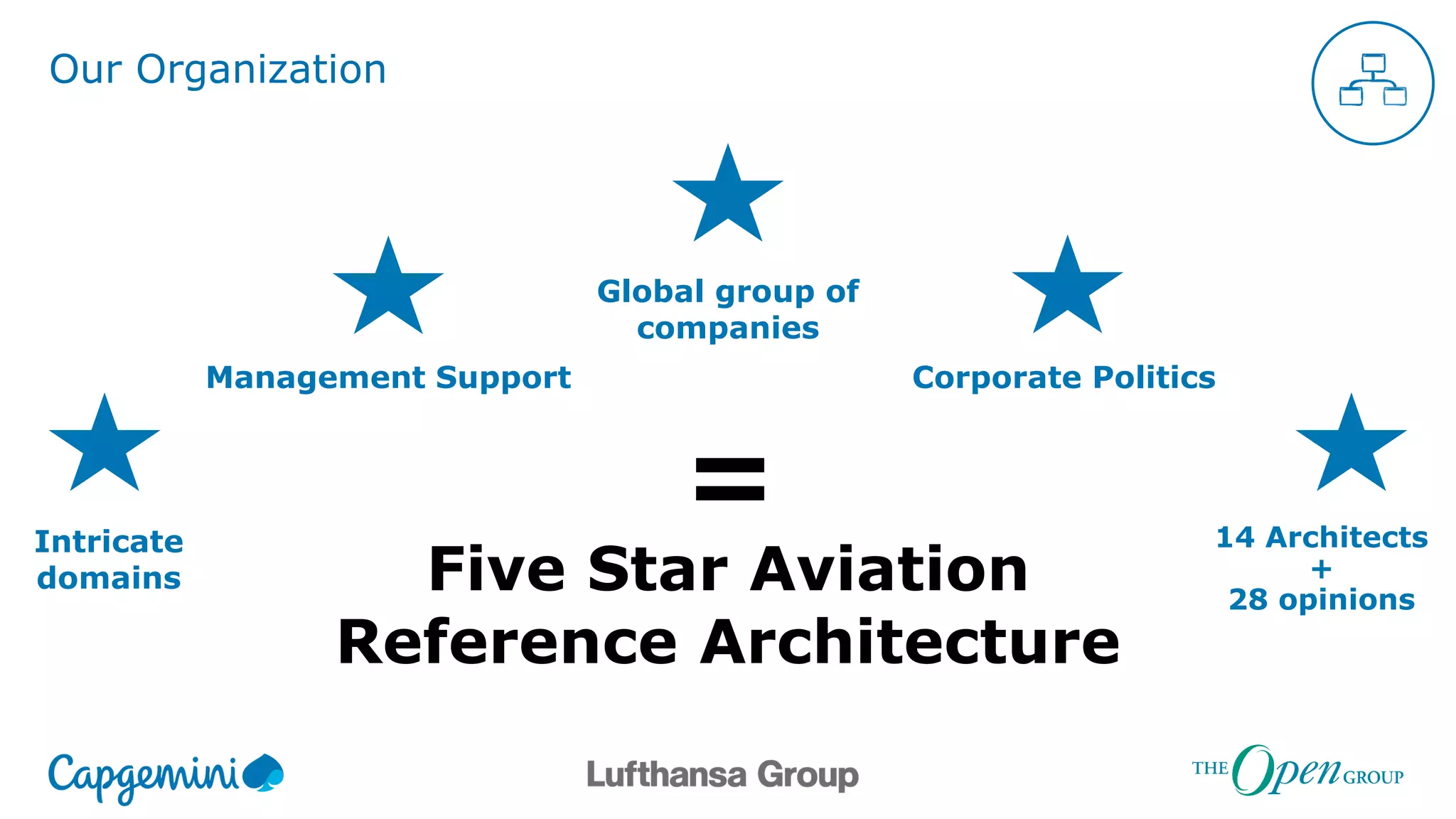 Our Organization
Global group of
companies
Management Support Corporate Politics
Intricate
domains
14 Architects
+
28 opinions
=
Five Star Aviation
Reference Architecture
 