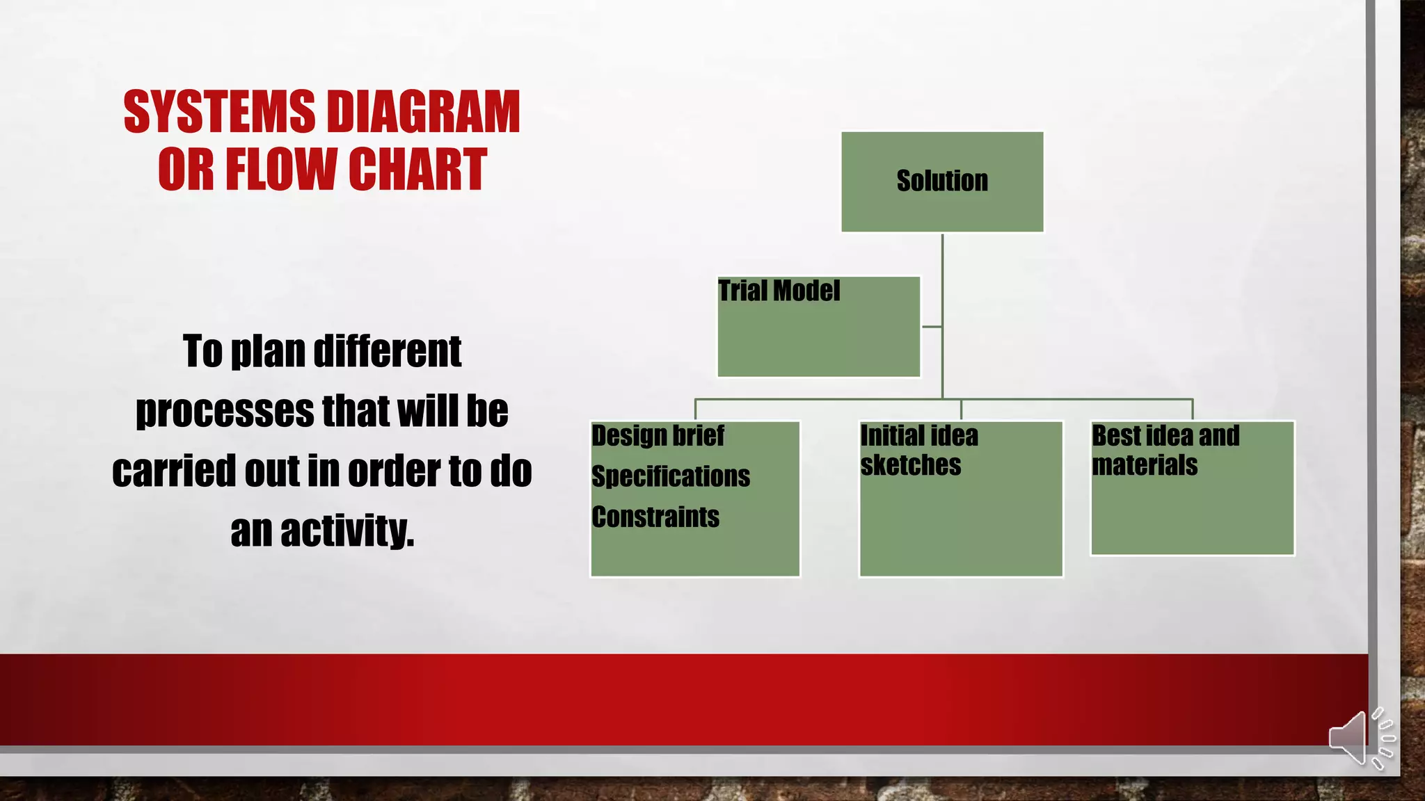 SYSTEMS DIAGRAM
OR FLOW CHART Solution
Design brief
Specifications
Constraints
Initial idea
sketches
Best idea and
materials
Trial Model
To plan different
processes that will be
carried out in order to do
an activity.
 
