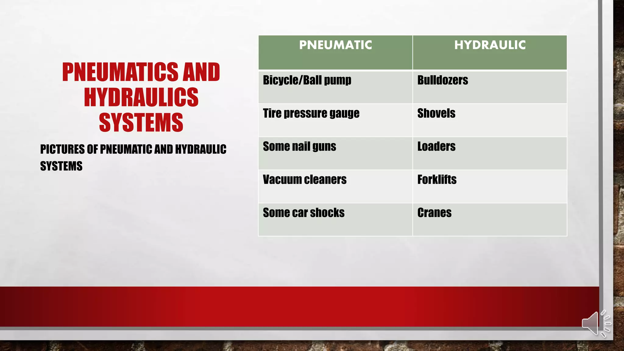 PNEUMATICS AND
HYDRAULICS
SYSTEMS
PNEUMATIC HYDRAULIC
Bicycle/Ball pump Bulldozers
Tire pressure gauge Shovels
Some nail guns Loaders
Vacuum cleaners Forklifts
Some car shocks Cranes
PICTURES OF PNEUMATIC AND HYDRAULIC
SYSTEMS
 