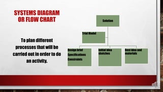 SYSTEMS DIAGRAM
OR FLOW CHART Solution
Design brief
Specifications
Constraints
Initial idea
sketches
Best idea and
materials
Trial Model
To plan different
processes that will be
carried out in order to do
an activity.
 