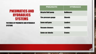 PNEUMATICS AND
HYDRAULICS
SYSTEMS
PNEUMATIC HYDRAULIC
Bicycle/Ball pump Bulldozers
Tire pressure gauge Shovels
Some nail guns Loaders
Vacuum cleaners Forklifts
Some car shocks Cranes
PICTURES OF PNEUMATIC AND HYDRAULIC
SYSTEMS
 