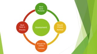 Assessment
Must
have
Purpose
Should
choose
Method
Should be
within
Context
Must
have a
Process
 