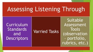 Assessing Listening Through
Curriculum
Standards
and
Descriptors
Varried Tasks
Suitable
Assessment
Tools
(observation
– portfolio,
rubrics, etc.)
 