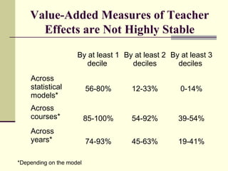 Value-Added Measures of Teacher
      Effects are Not Highly Stable

                     By at least 1 By at least 2 By at least 3
                        decile       deciles       deciles
    Across
    statistical           56-80%     12-33%         0-14%
    models*
    Across
    courses*              85-100%    54-92%        39-54%
    Across
    years*                74-93%     45-63%        19-41%

*Depending on the model
 