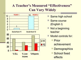 A Teacher’s Measured “Effectiveness”
               Can Vary Widely
       YEAR 1                  10   YEAR 2
10                                                 Same high school
 8
 6                                                 Same course
 4                                                  (English I)
 2        1
                                                   Not a beginning
 0
     Decile Rank Y1       Decile Rank Y2            teacher
80
                                                   Model controls for:
60
                                             Y1         Prior
40
                                             Y2          achievement
20
                                                        Demographics
 0
      % ELL           % Low-    %Hispanic               School fixed
                      income                             effects
 