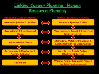 Linking Career Planning, Human
                 Resource Planning
INDIVIDUAL CAREER PLANNING            HUMAN RESOURCES PLANNING
Personal Objectives & Life Plans        Business Objectives & Plans


Occupational & Organizational      Ways to Attract, Recruit & Orient New
          Choice                            Talent to the Firm

                                   Methods for Matching Individuals &
    Job Assessment Choice
                                   Capabilities with Job Opportunities

 Performance & Development             Ways to Help People Perform
      Planning & Review                   Effectively & Develop

                                   Ways for helping Employees Prepare
          Retirement
                                        for Satisfying Retirement
 
