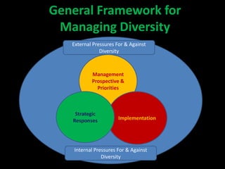 General Framework for
 Managing Diversity
   External Pressures For & Against
               Diversity



           Management
           Prospective &
             Priorities



    Strategic
   Responses           Implementation




    Internal Pressures For & Against
                Diversity
 