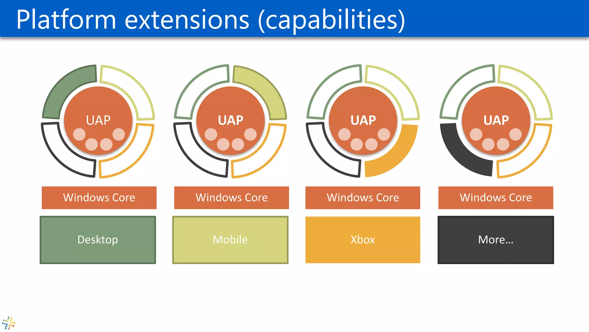 UAP
Windows Core Windows Core Windows Core Windows Core
UAP UAP UAP
Desktop Mobile Xbox More…
Adaptive codePlatform extensions (capabilities)
 